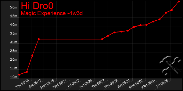Last 31 Days Graph of Hi Dro0