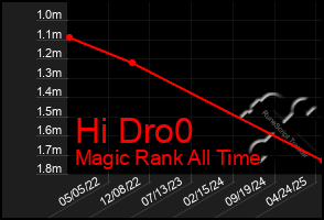 Total Graph of Hi Dro0
