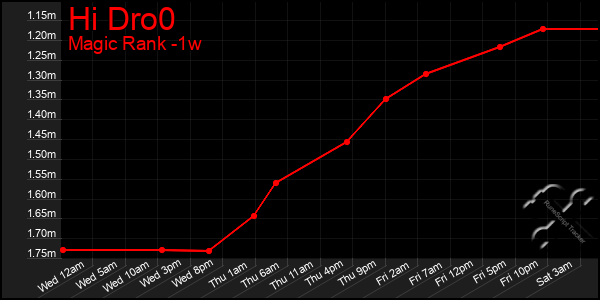Last 7 Days Graph of Hi Dro0