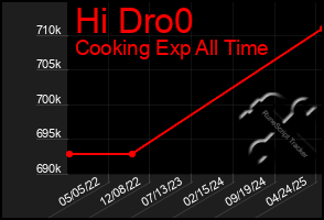 Total Graph of Hi Dro0