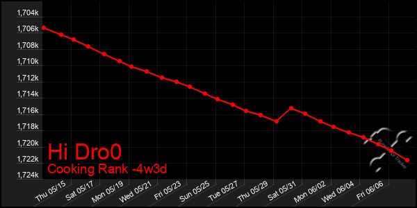 Last 31 Days Graph of Hi Dro0