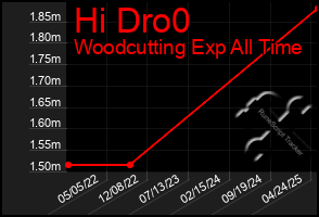 Total Graph of Hi Dro0