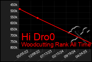 Total Graph of Hi Dro0