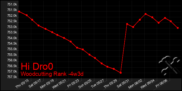 Last 31 Days Graph of Hi Dro0
