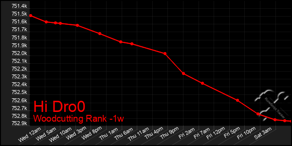 Last 7 Days Graph of Hi Dro0