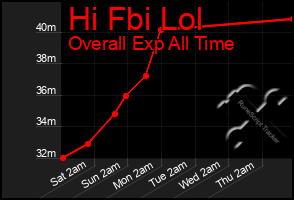 Total Graph of Hi Fbi Lol