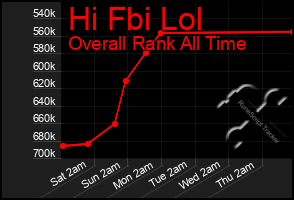 Total Graph of Hi Fbi Lol