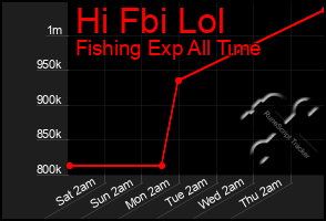 Total Graph of Hi Fbi Lol