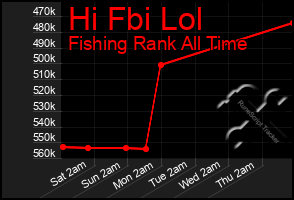 Total Graph of Hi Fbi Lol