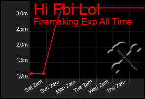 Total Graph of Hi Fbi Lol