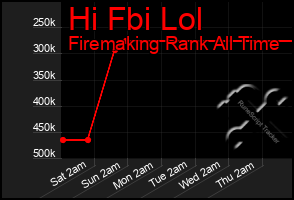 Total Graph of Hi Fbi Lol