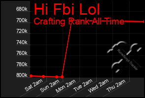 Total Graph of Hi Fbi Lol