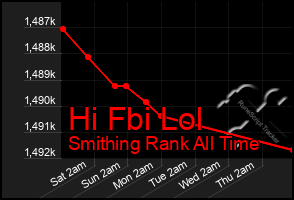Total Graph of Hi Fbi Lol