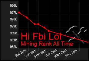 Total Graph of Hi Fbi Lol