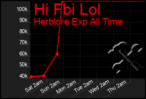 Total Graph of Hi Fbi Lol