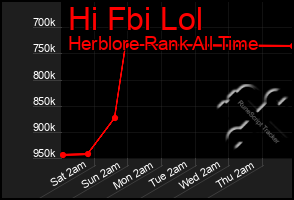 Total Graph of Hi Fbi Lol