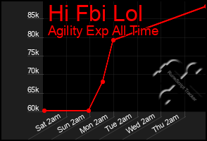 Total Graph of Hi Fbi Lol