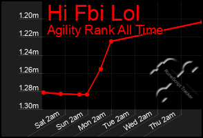 Total Graph of Hi Fbi Lol