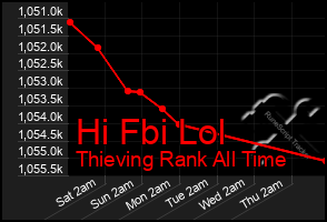 Total Graph of Hi Fbi Lol