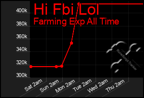 Total Graph of Hi Fbi Lol