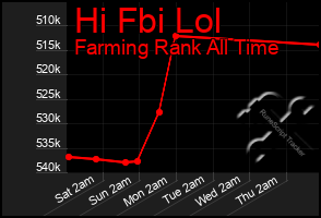 Total Graph of Hi Fbi Lol