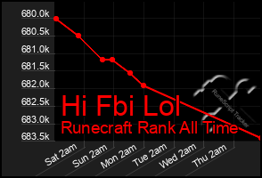 Total Graph of Hi Fbi Lol