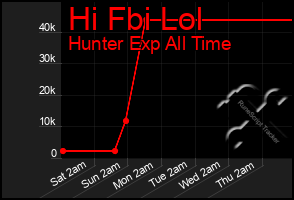 Total Graph of Hi Fbi Lol