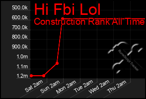 Total Graph of Hi Fbi Lol