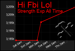 Total Graph of Hi Fbi Lol