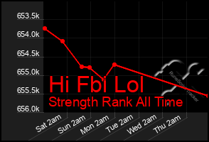 Total Graph of Hi Fbi Lol