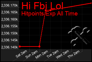 Total Graph of Hi Fbi Lol
