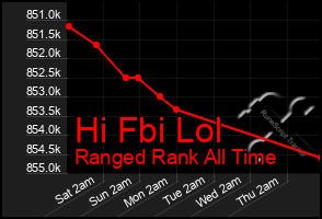 Total Graph of Hi Fbi Lol