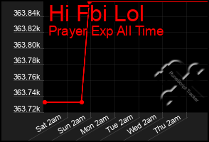 Total Graph of Hi Fbi Lol