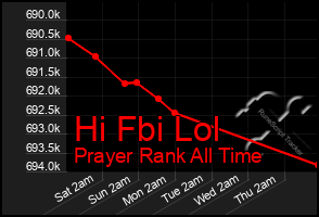 Total Graph of Hi Fbi Lol