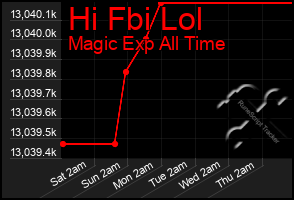 Total Graph of Hi Fbi Lol