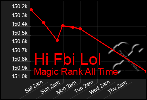 Total Graph of Hi Fbi Lol