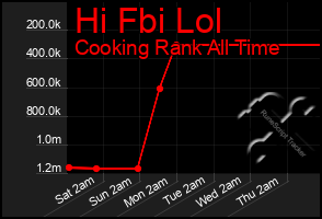 Total Graph of Hi Fbi Lol
