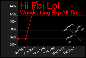 Total Graph of Hi Fbi Lol