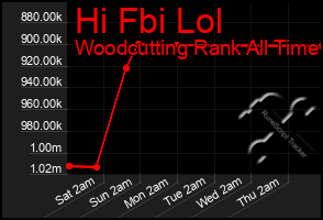 Total Graph of Hi Fbi Lol