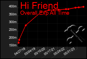 Total Graph of Hi Friend