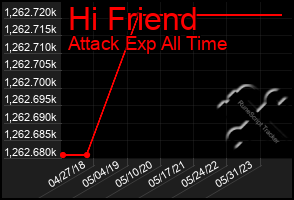 Total Graph of Hi Friend