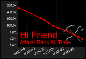 Total Graph of Hi Friend