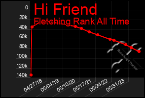 Total Graph of Hi Friend