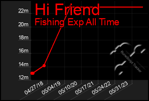 Total Graph of Hi Friend