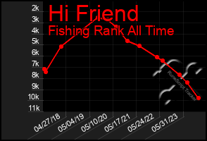 Total Graph of Hi Friend