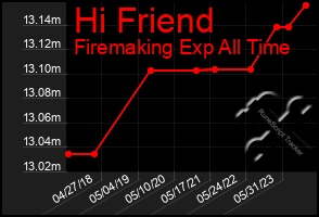 Total Graph of Hi Friend