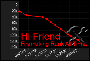 Total Graph of Hi Friend