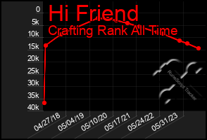 Total Graph of Hi Friend