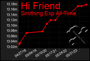 Total Graph of Hi Friend