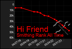 Total Graph of Hi Friend